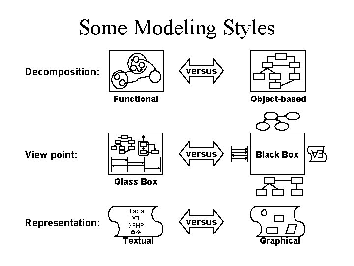 Some Modeling Styles versus Decomposition: Functional Object-based versus View point: Black Box Glass Box