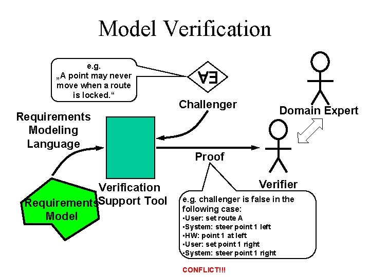 Model Verification e. g. „A point may never move when a route is locked.