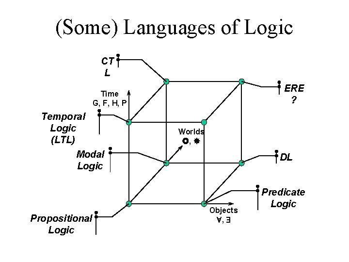 (Some) Languages of Logic CT L ERE ? Time G, F, H, P Temporal