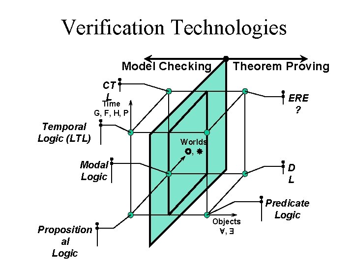 Verification Technologies Model Checking Theorem Proving CT L ERE ? Time G, F, H,