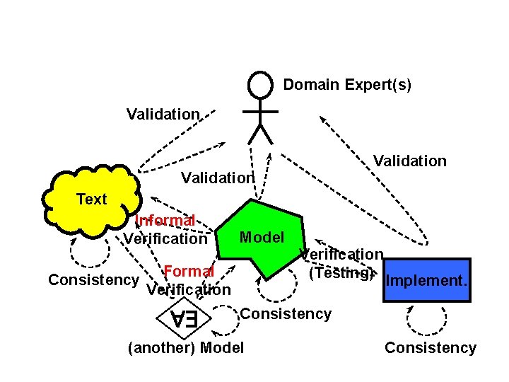 Domain Expert(s) Validation Text Informal Verification Consistency Model Formal Verification (Testing) Implement. Consistency (another)