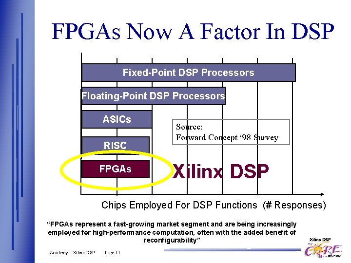 FPGAs Now A Factor In DSP Fixed-Point DSP Processors Floating-Point DSP Processors ASICs RISC