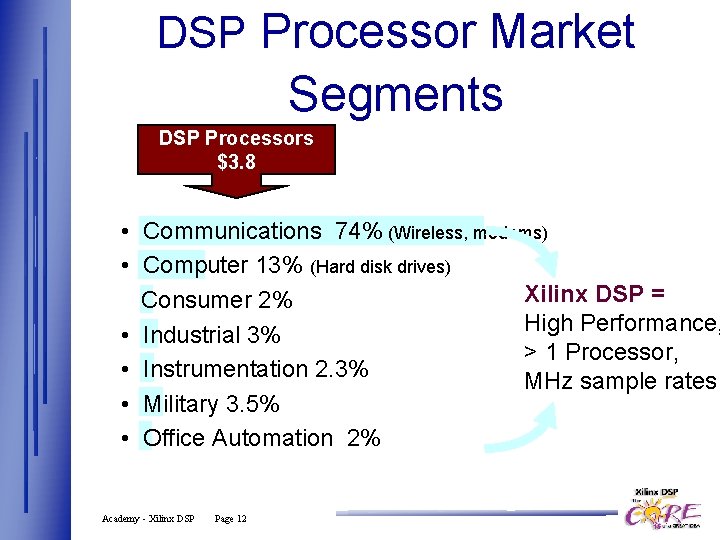 DSP Processor Market Segments DSP Processors $3. 8 • Communications 74% (Wireless, modems) •