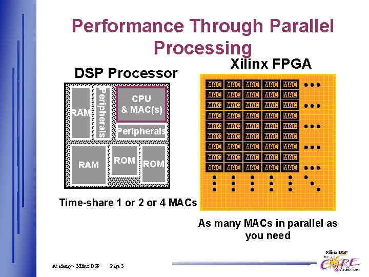Performance Through Parallel Processing DSP Processor Peripherals RAM Xilinx FPGA MAC MAC MAC CPU