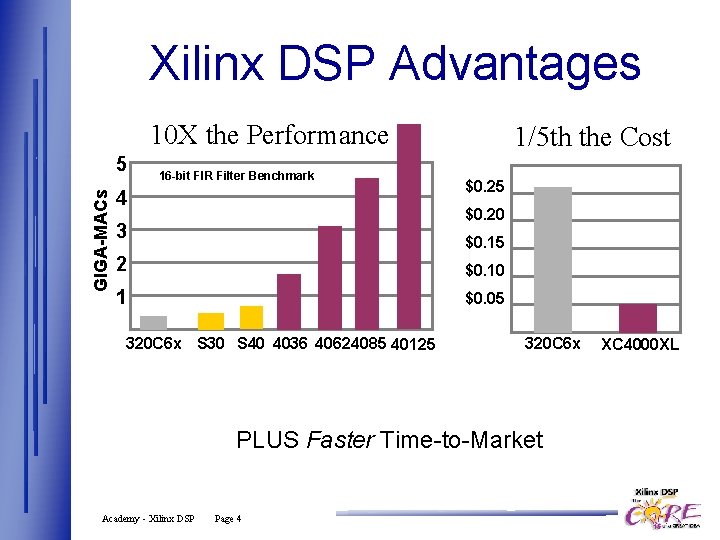 Xilinx DSP Advantages 10 X the Performance GIGA-MACs 5 16 -bit FIR Filter Benchmark