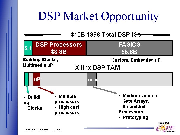 DSP Market Opportunity $10 B 1998 Total DSP ICs DSP Processors $. 4 $3.