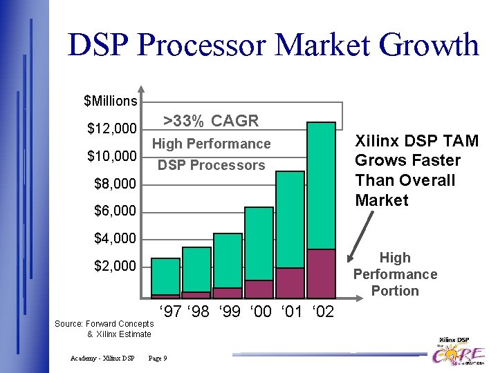 DSP Processor Market Growth $Millions $12, 000 $10, 000 >33% CAGR High Performance DSP