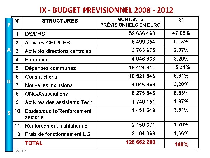 IX - BUDGET PREVISIONNEL 2008 - 2012 P N° STRUCTURES MONTANTS PRÉVISIONNELS EN EURO