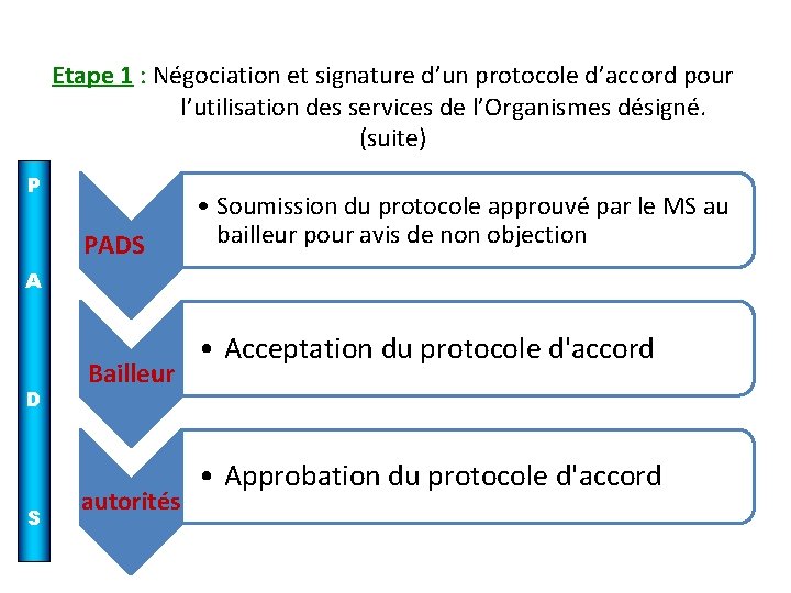 Etape 1 : Négociation et signature d’un protocole d’accord pour l’utilisation des services de