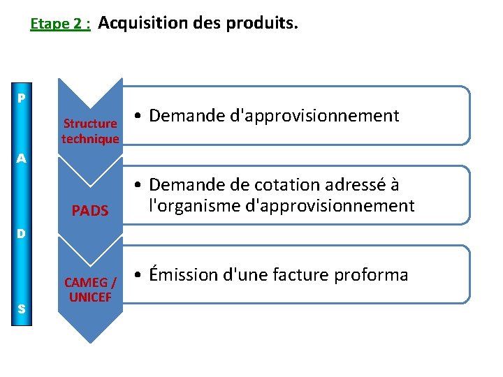  Etape 2 : Acquisition des produits. P Structure technique • Demande d'approvisionnement A