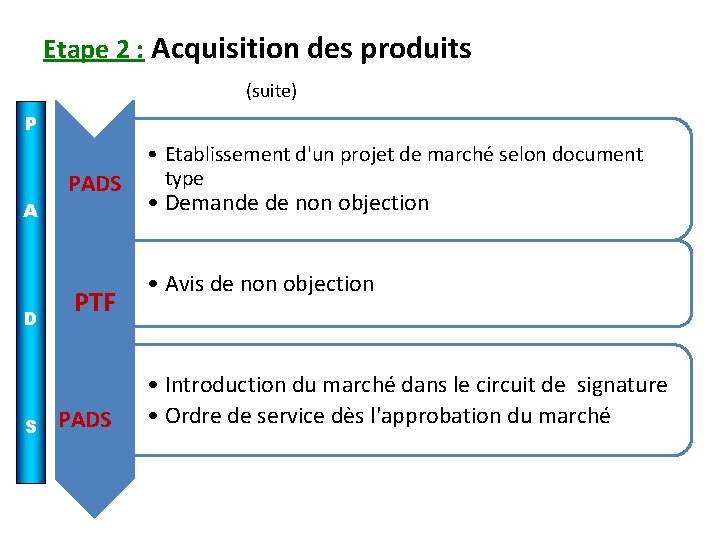 Etape 2 : Acquisition des produits (suite) P A D S PADS PTF PADS