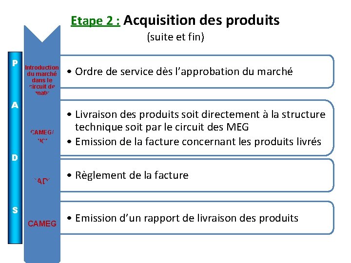 Etape 2 : Acquisition des produits (suite et fin) P Introduction du marché dans