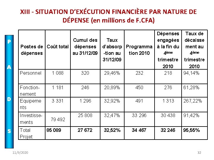 XIII - SITUATION D’EXÉCUTION FINANCIÈRE PAR NATURE DE DÉPENSE (en millions de F. CFA)