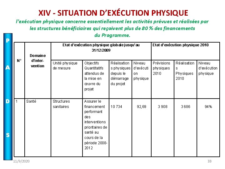  XIV - SITUATION D’EXÉCUTION PHYSIQUE P l’exécution physique concerne essentiellement les activités prévues
