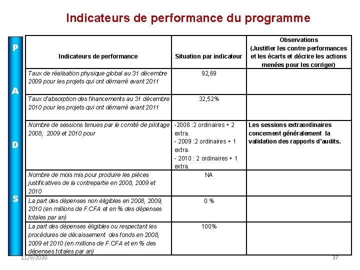 Indicateurs de performance du programme P A D S Indicateurs de performance Situation par