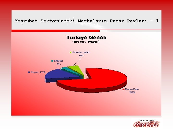 Meşrubat Sektöründeki Markaların Pazar Payları - 1 (Mevcut Durum) 