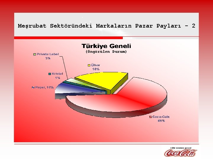 Meşrubat Sektöründeki Markaların Pazar Payları - 2 (Öngörülen Durum) 