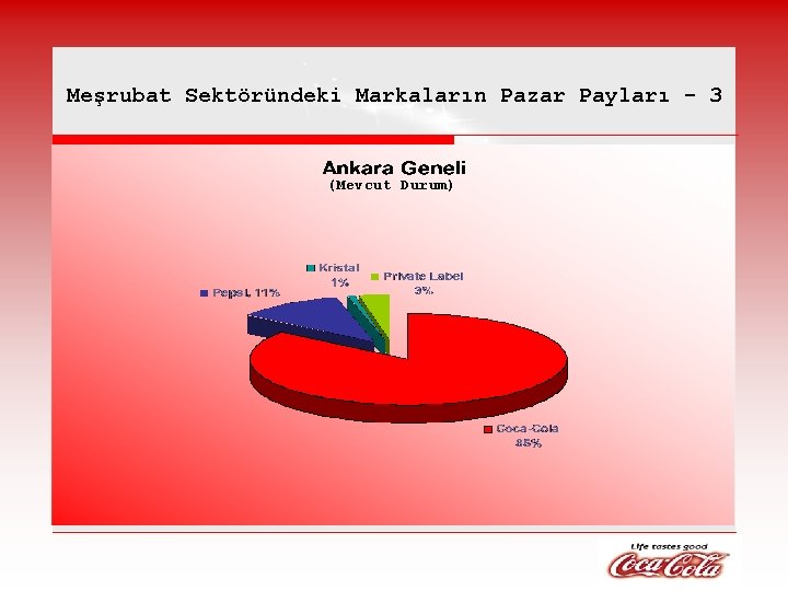Meşrubat Sektöründeki Markaların Pazar Payları - 3 (Mevcut Durum) 
