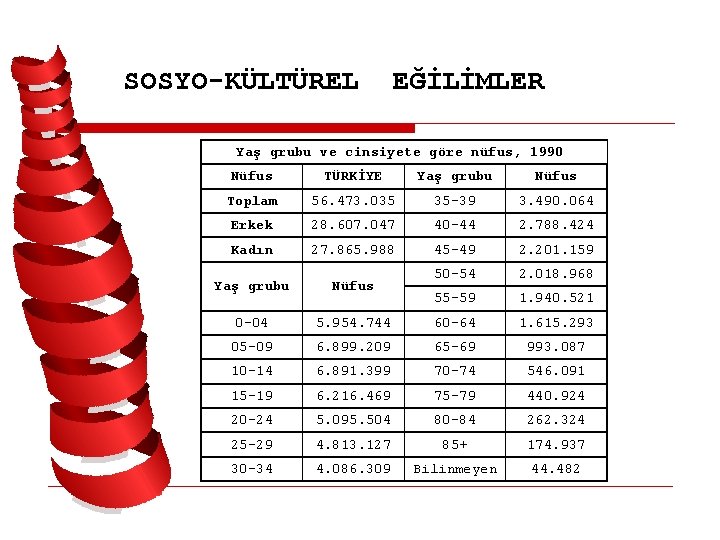 SOSYO-KÜLTÜREL EĞİLİMLER Yaş grubu ve cinsiyete göre nüfus, 1990 Nüfus TÜRKİYE Yaş grubu Nüfus