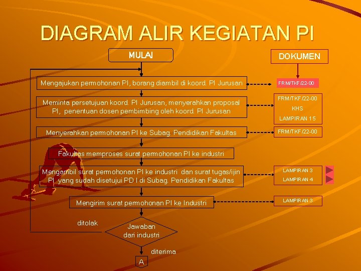 DIAGRAM ALIR KEGIATAN PI MULAI Mengajukan permohonan PI, borang diambil di koord. PI Jurusan