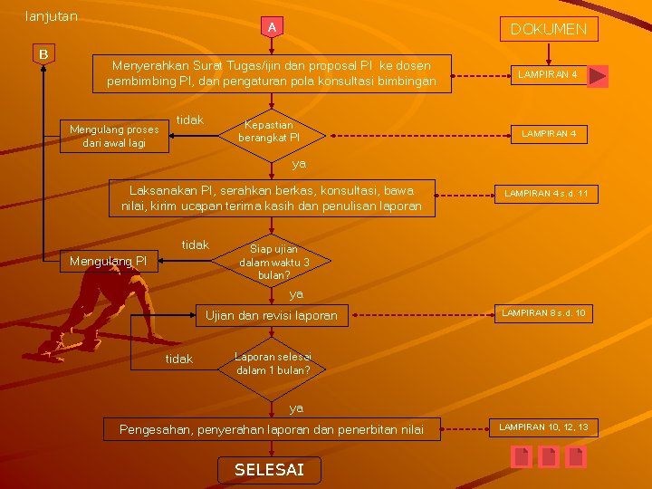 lanjutan B A DOKUMEN Menyerahkan Surat Tugas/ijin dan proposal PI ke dosen pembimbing PI,