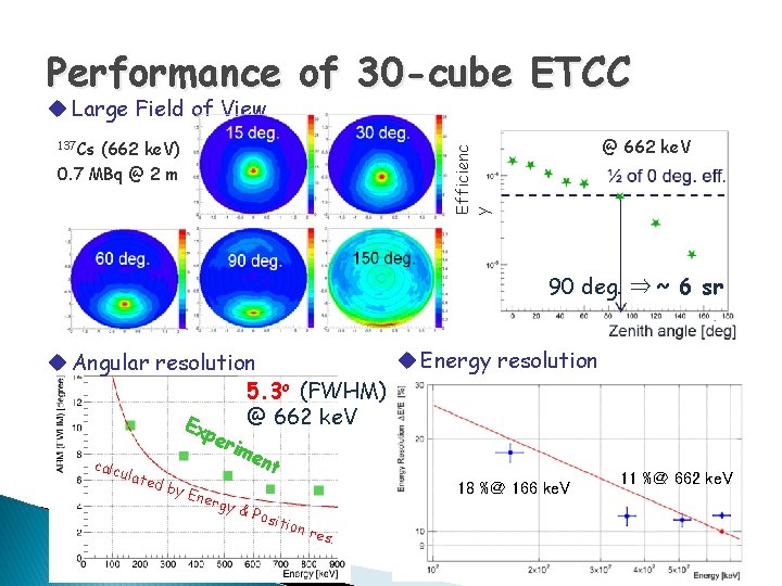 Performance of 30 -cube ETCC u Large Field of View (662 ke. V) 0.