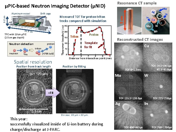 µPIC-based Neutron Imaging Detector (µNID) Drift cage µPIC proton triton 3 He In Template