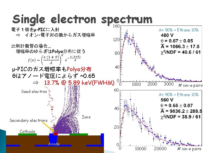 Single electron spectrum 電子１個をμ-PICに入射　 　⇒　イオン-電子対の数からガス増幅率 比例計数管の場合… 　増幅率のゆらぎはPolya分布に従う 160 Ar 90% + Ethane 10% 120