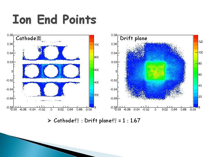 Ion End Points Cathode面 Drift plane Ø Cathode行：Drift plane行 = 1： 1. 67 