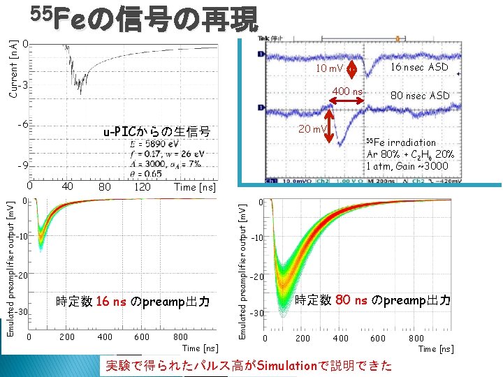 Current [n. A] 0 55 Feの信号の再現 -3 400 ns -6 55 Fe irradiation Ar