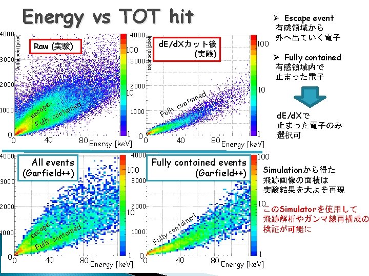 4000 Energy vs TOT hit 4000 Raw (実験) 100 3000 2000 1000 0 0