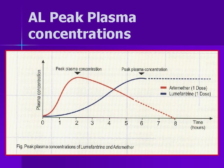 AL Peak Plasma concentrations 