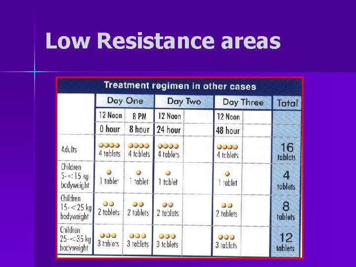 Low Resistance areas 