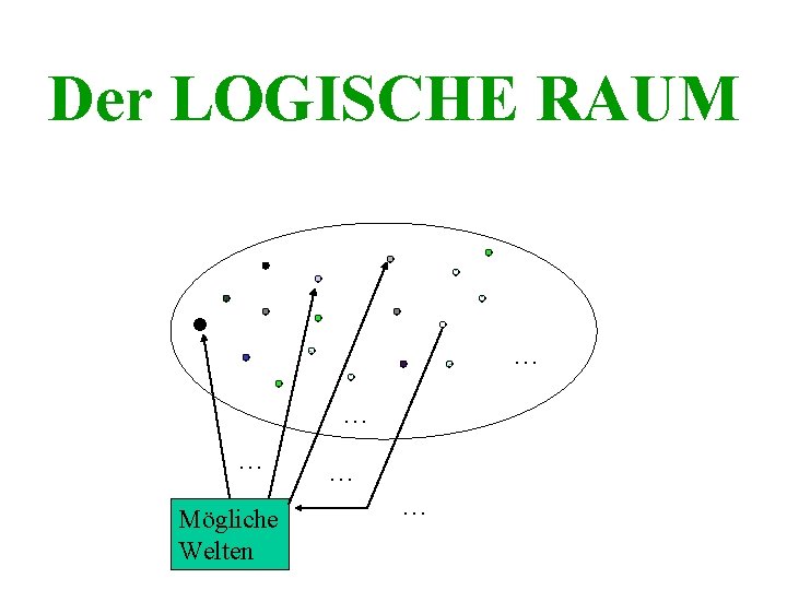 Der LOGISCHE RAUM … … … Mögliche Welten … … 