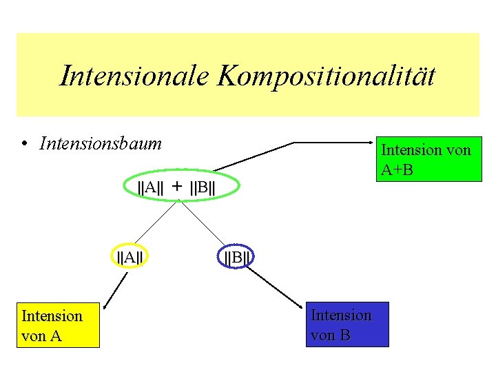 Intensionale Kompositionalität • Intensionsbaum Intension von A+B ||A|| + ||B|| ||A|| Intension von A