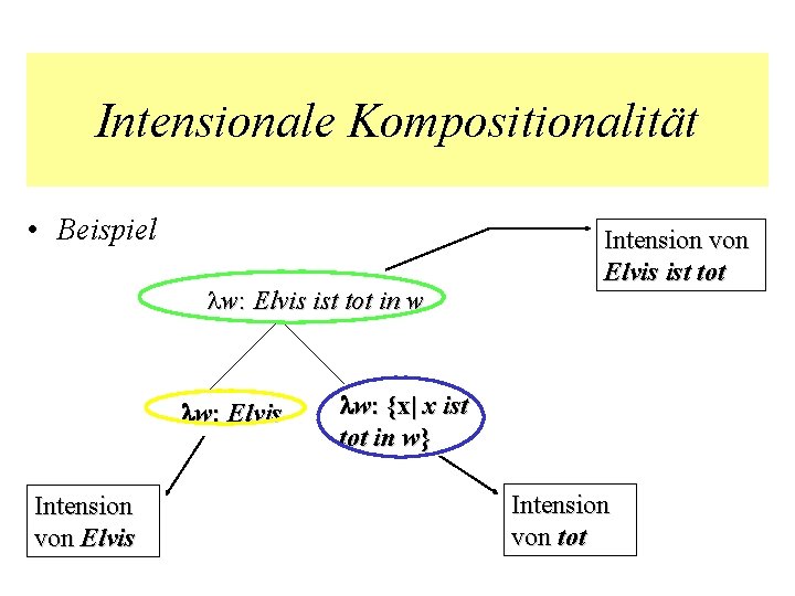 Intensionale Kompositionalität • Beispiel ist tot in w Elvis w: Elvis Intension von Elvis