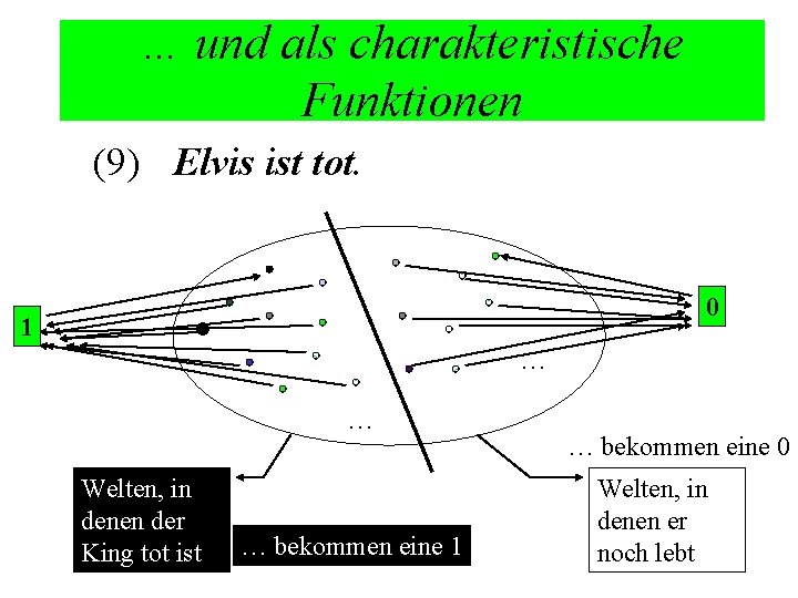 … und als charakteristische Funktionen (9) Elvis ist tot. 0 1 … … Welten,