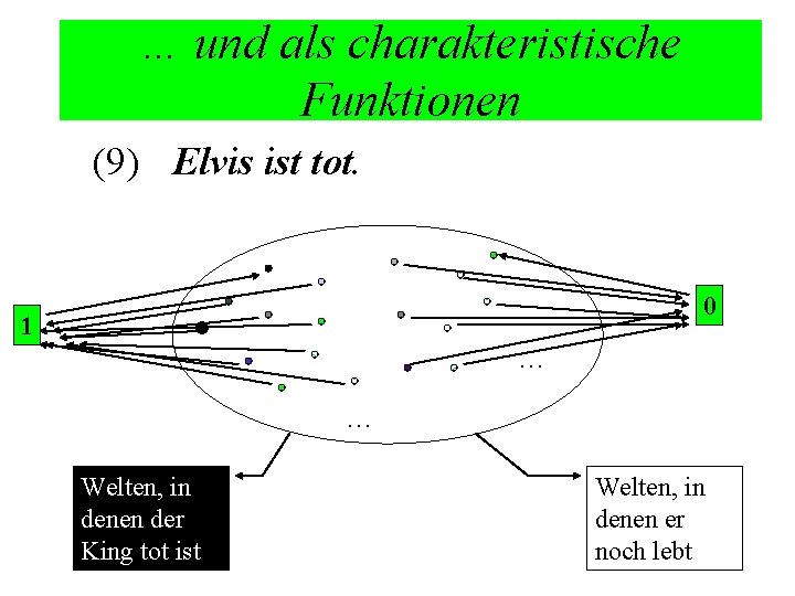 … und als charakteristische Funktionen (9) Elvis ist tot. 0 1 … … Welten,