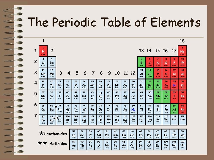 The Periodic Table of Elements 