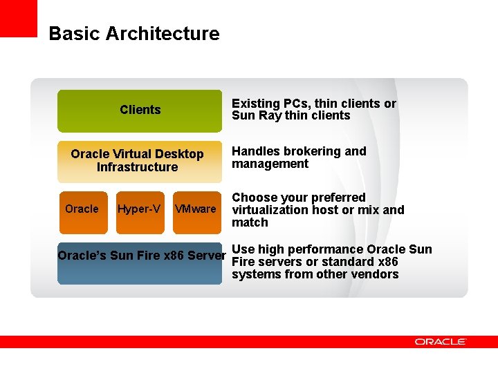 Basic Architecture Existing PCs, thin clients or Sun Ray thin clients Clients Oracle Virtual