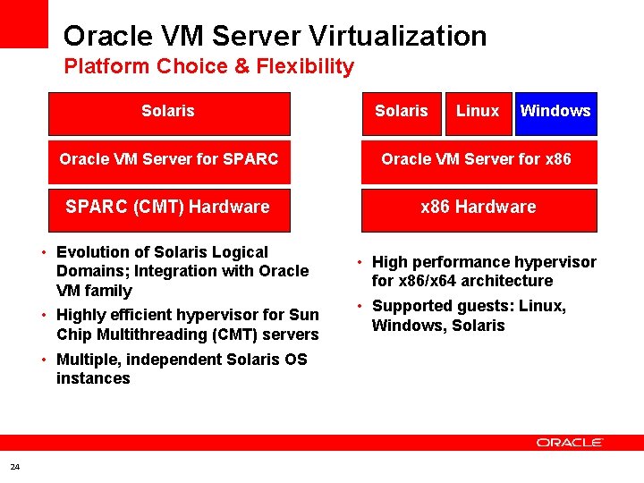 Oracle VM Server Virtualization Platform Choice & Flexibility Solaris Linux Windows Oracle VM Server