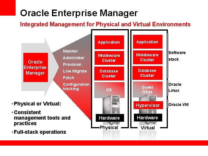 Oracle Enterprise Manager Integrated Management for Physical and Virtual Environments Monitor Oracle Enterprise Manager