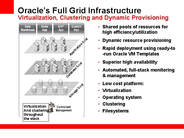 Oracle’s Full Grid Infrastructure Virtualization, Clustering and Dynamic Provisioning • Shared pools of resources