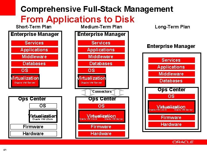 Comprehensive Full-Stack Management From Applications to Disk Short-Term Plan Medium-Term Plan Enterprise Manager Services