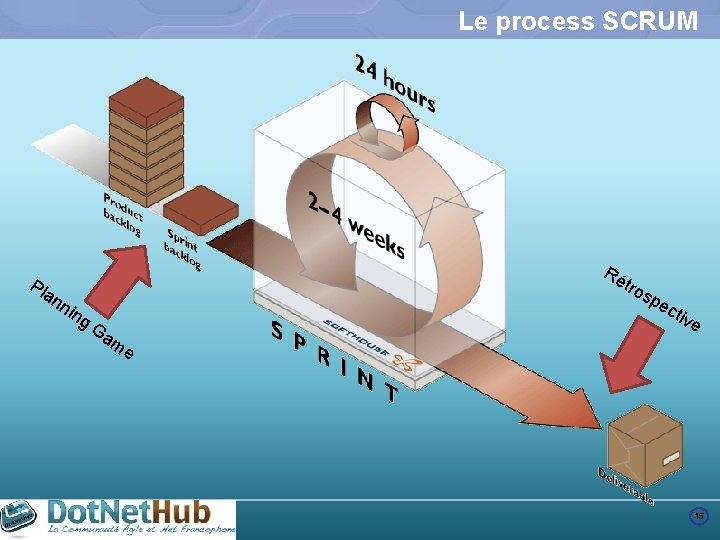 Le process SCRUM Pl Ré tr an n ing Ga me os pe c