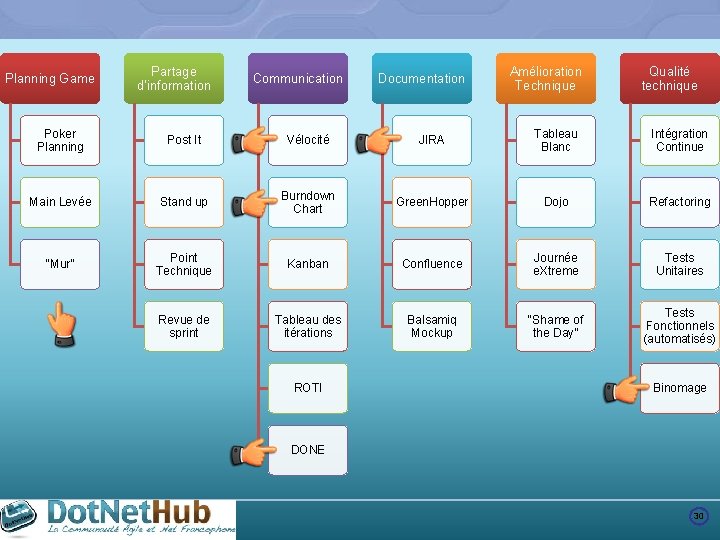Planning Game Partage d’information Communication Documentation Amélioration Technique Qualité technique Poker Planning Post It