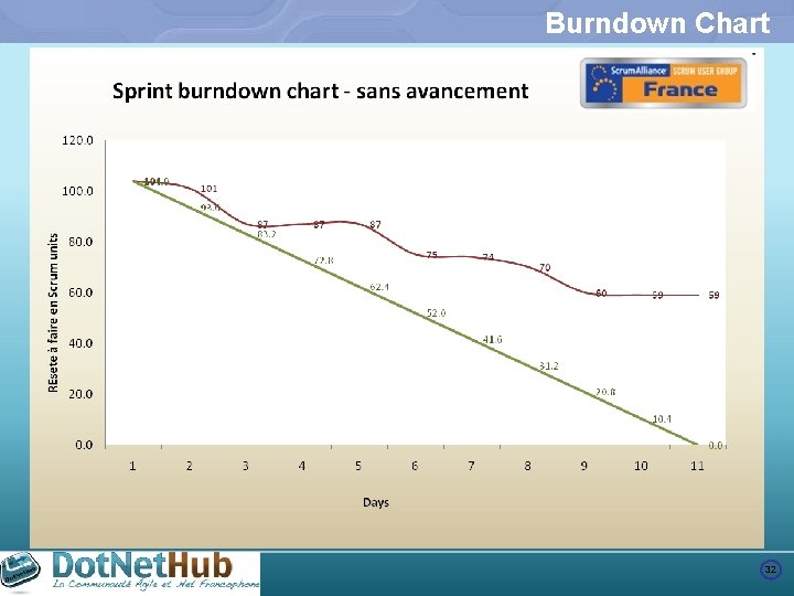 Burndown Chart 32 