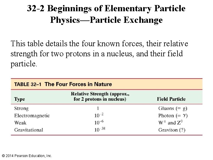 32 -2 Beginnings of Elementary Particle Physics—Particle Exchange This table details the four known