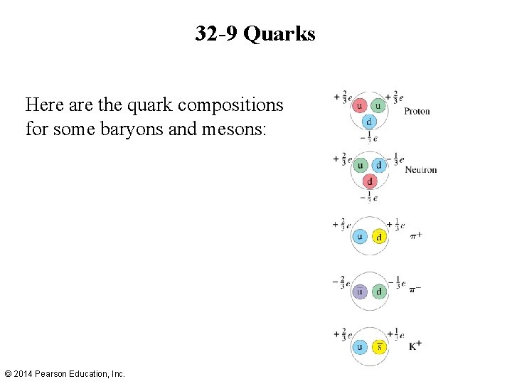 32 -9 Quarks Here are the quark compositions for some baryons and mesons: ©