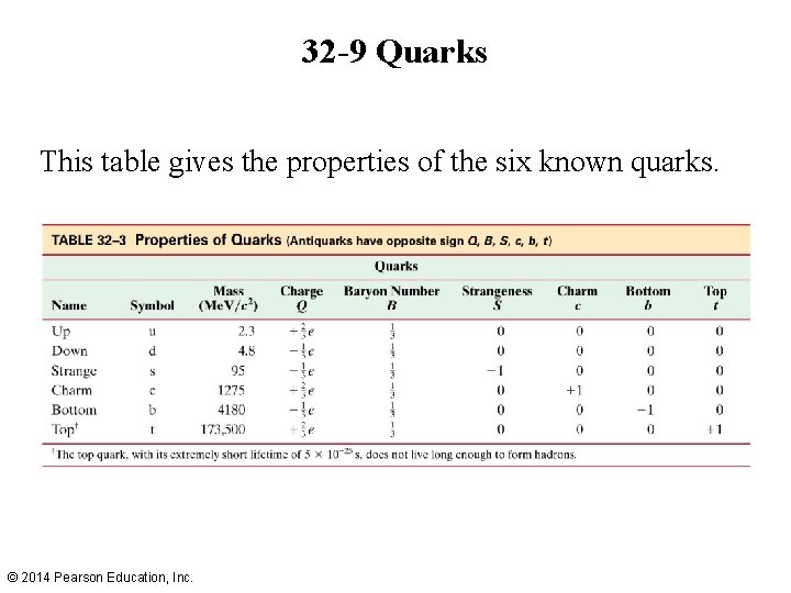 32 -9 Quarks This table gives the properties of the six known quarks. ©
